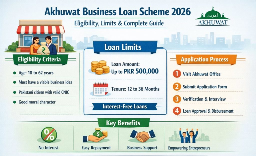 Akhuwat Business Loan Scheme 2026 – Eligibility, Limits & Complete Guide