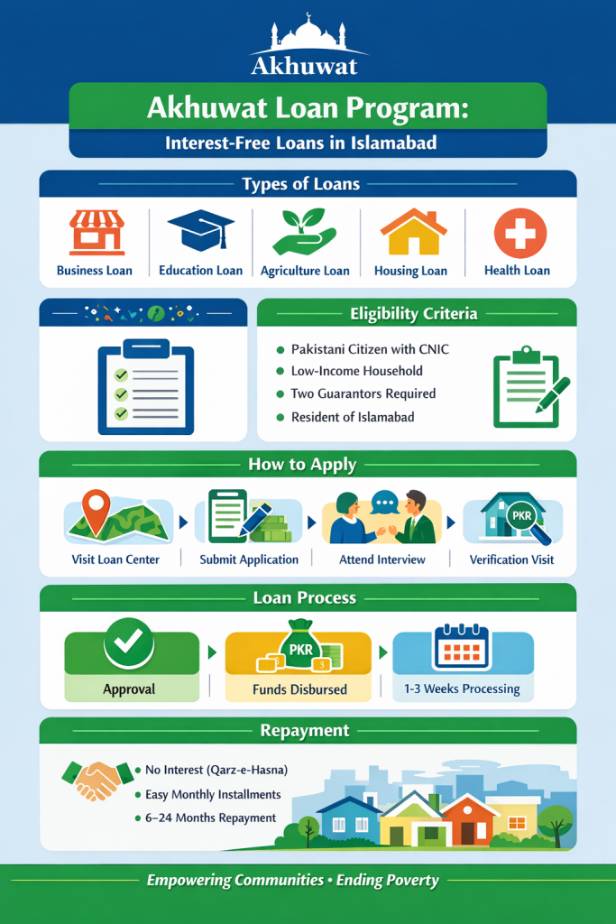 Akhuwat Loan Islamabad – Apply for Interest-Free Loan Near Me
