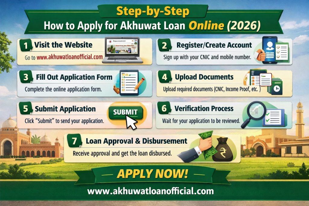 Steps for Akhuwat Loan Apply Online 2026