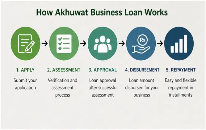 Akhuwat Business Loan Application Process