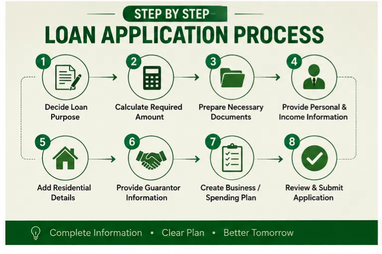 Akhuwat Loan Application Process Step by Step