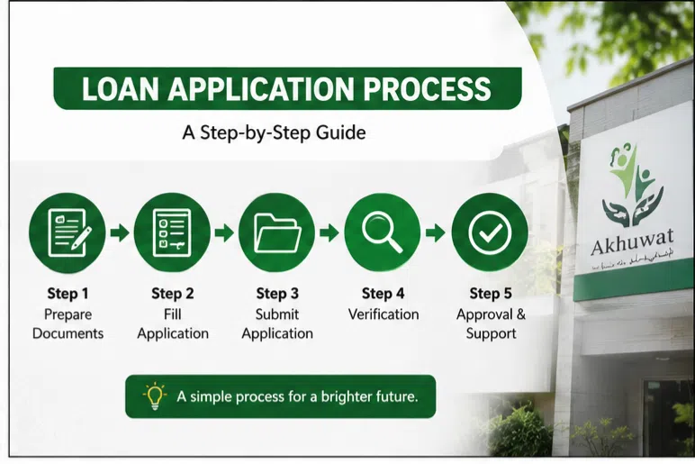 Akhuwat Foundation loan application process step by step