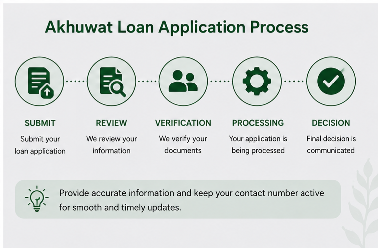 Akhuwat Loan Application Process 2026
