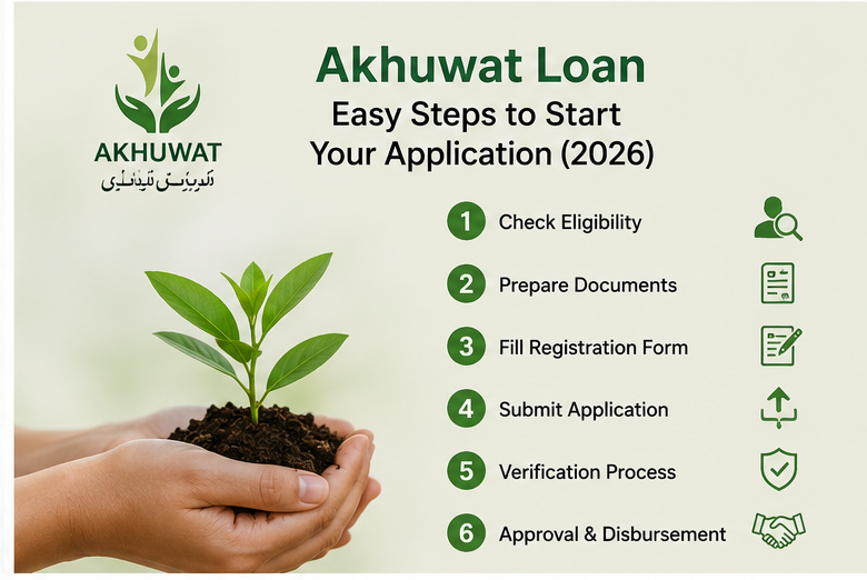Akhuwat Loan Registration Guide easy steps to start your application 2026